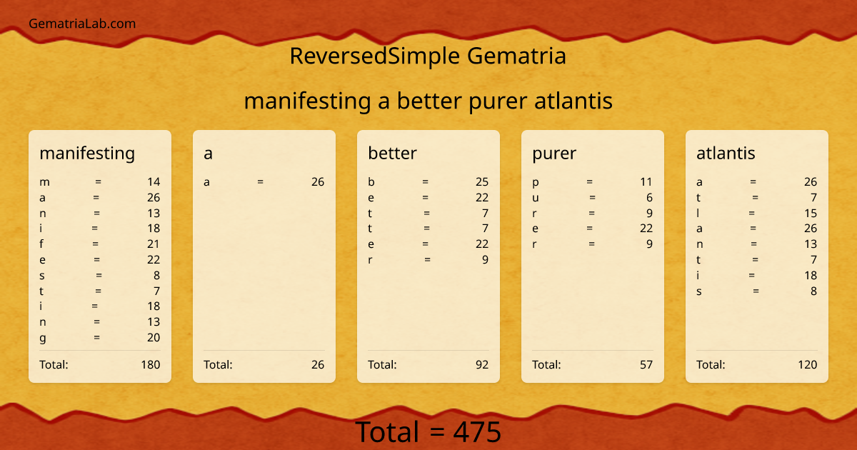 manifesting a better purer atlantis in reversedSimple Gematria